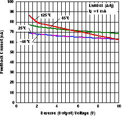 LM4041 Feedback Current vs Reverse (Output) Voltage (for Different
                        Temperatures)