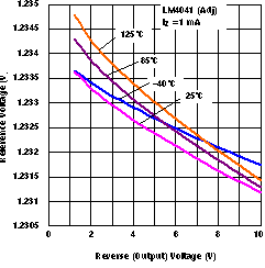 LM4041 Reference Voltage vs Reverse (Output) Voltage (for Different
                        Temperatures)