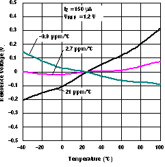 LM4041 Temperature Drift for Different Average Temperature Coefficients