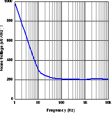 LM4041 Noise
                        Voltage vs Frequency