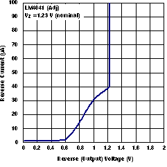 LM4041 Reverse Characteristics and Minumum Operating Current
