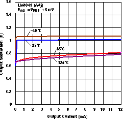 LM4041 Output Saturation vs Output Current