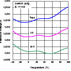 LM4041 Reference Voltage vs Temperature (for Different Reverse Voltages)