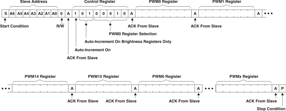 TLC59116-Q1 write_bright_reg_lds157.gif