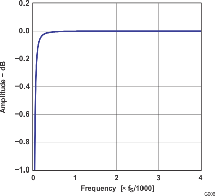 PCM1802 sles023_g006.gif