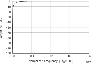 PCM1808 sles177_g005.gif