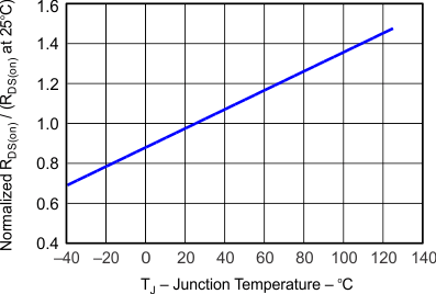 DRV8412 DRV8432 Normalized Rds(On) vs Junction Temperature