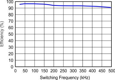 DRV8412 DRV8432 Efficiency vs Switching Frequency (DRV8432)