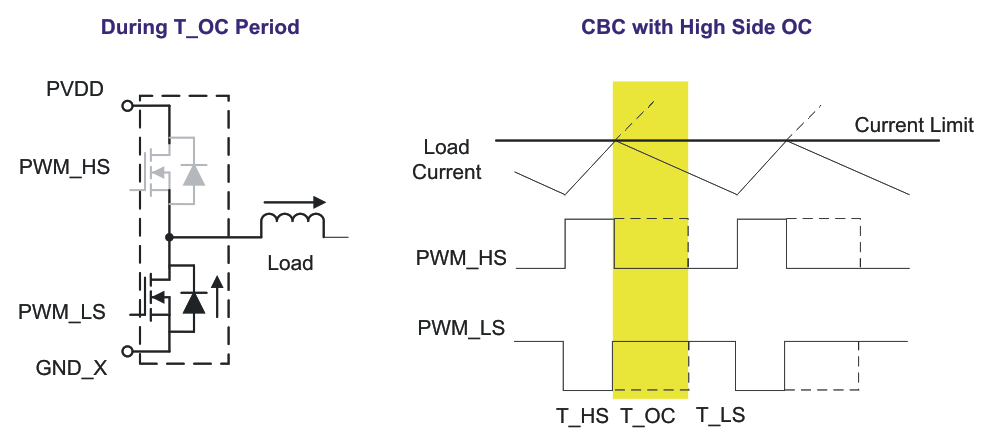 DRV8412 DRV8432 Cycle-by-Cycle Operation With High-Side OC