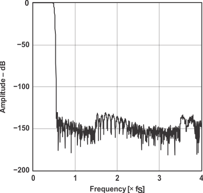 PCM1794A-Q1 sles117_typchar_1.gif