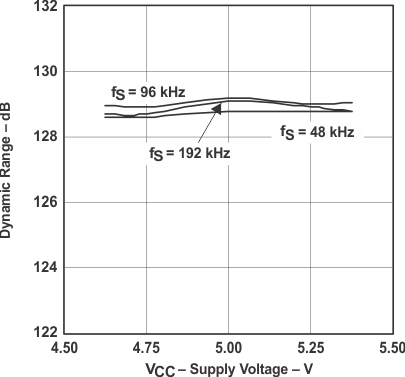 PCM1794A-Q1 sles117_typchar_8.gif