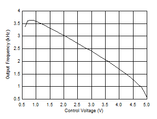 NA556 NE556 SA556 SE556 Pulse-Position-Modulation Frequency vs
                        Control Voltage, VCC = 5V