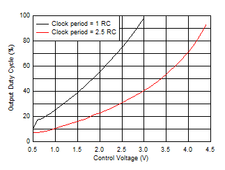 NA556 NE556 SA556 SE556 Pulse-Width-Modulation vs Control Voltage Clock
                    Duty Cycle 98%, VCC = 5V