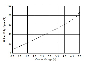 NA556 NE556 SA556 SE556 Pulse-Position-Modulation Duty Cycle vs
                        Control Voltage, VCC = 5V