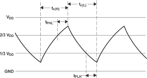 TLC3555-Q1 Trigger and Threshold Voltage Waveform