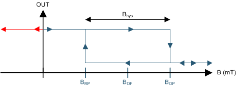 DRV5023-Q1 BOP_graph_fa-aj-bi_slis151.gif