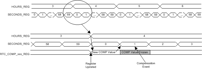 TPS659037 td_rtc_comp_sched_slis165.gif