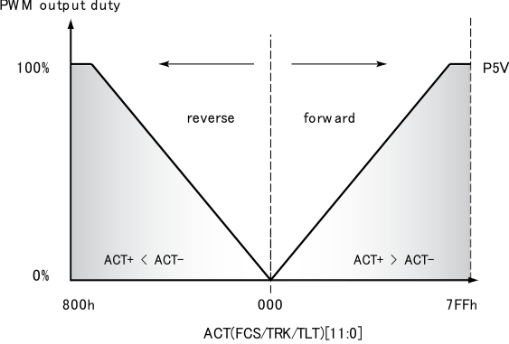 TPIC2060A slis166_fcs_trk_tlt_output_duty.gif