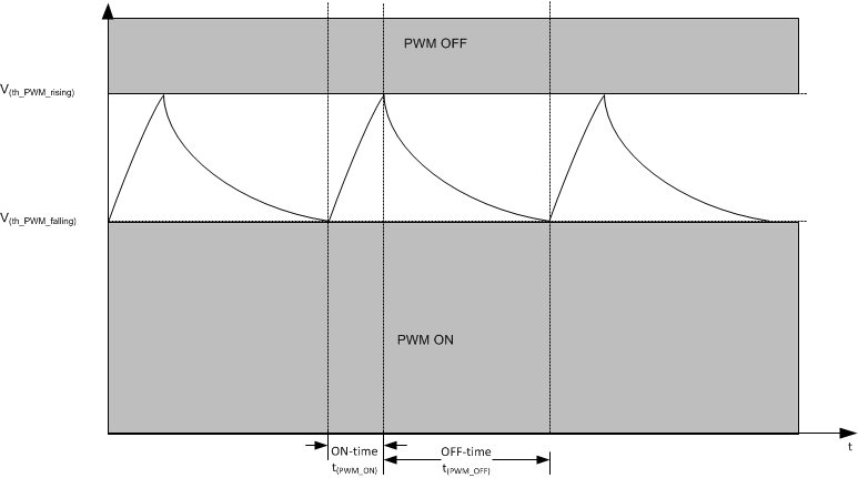 TPS92830-Q1 PWM_Dimming_Profile_SLIS178.gif