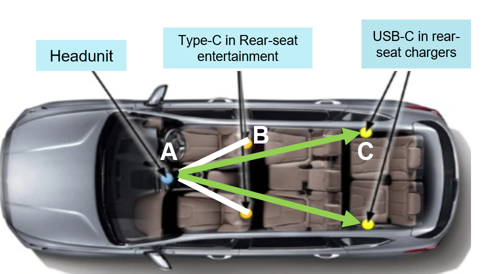  Different
                                        Automotive Applications of USB2.0