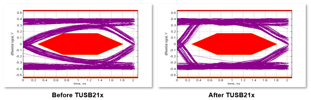  Redriver Eye Diagram
                    Comparison