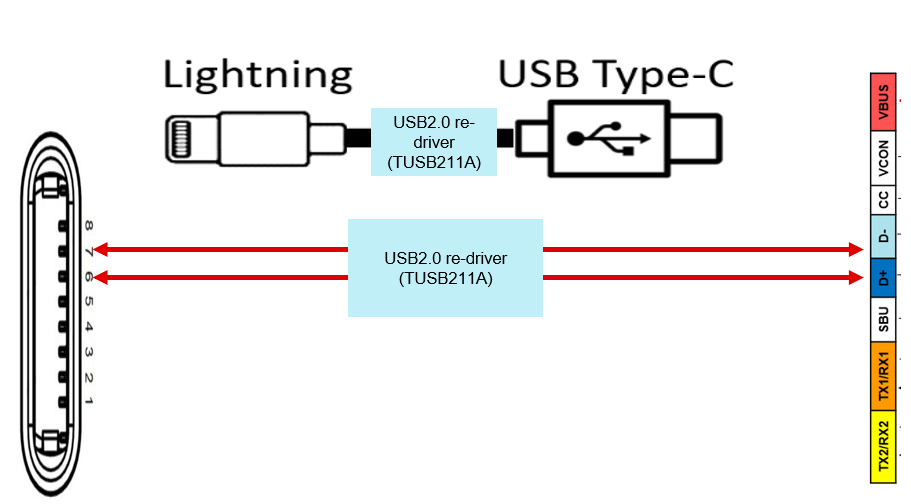  Lightning to USB Type-C USB2
                    Redriver Application