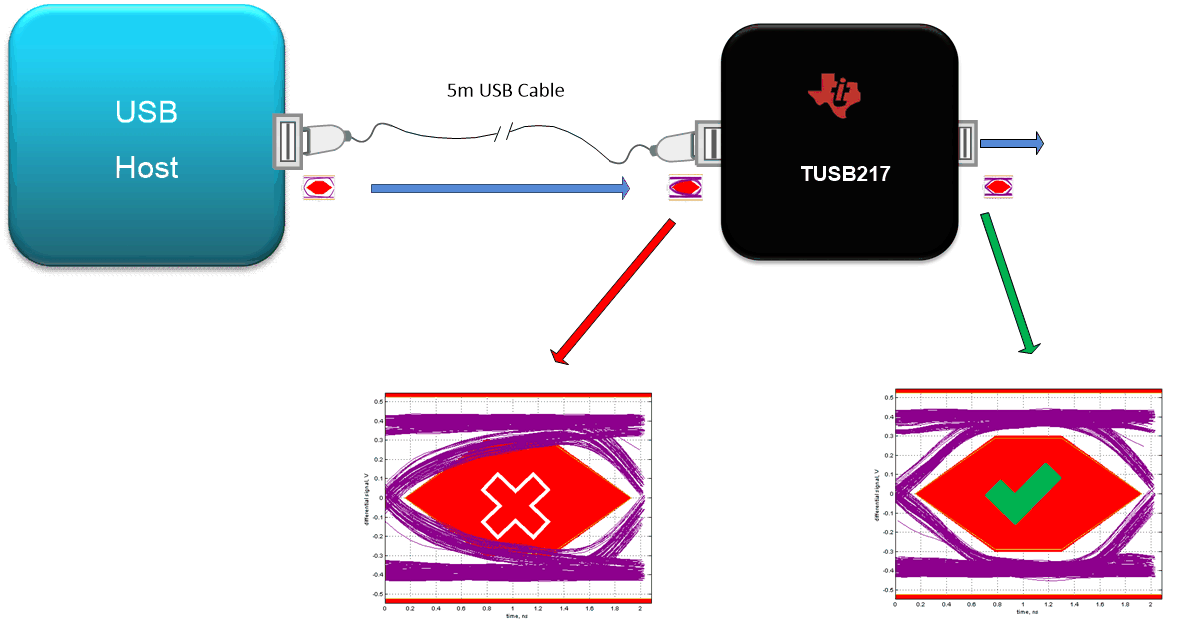  TUSB217 Signal Recovery