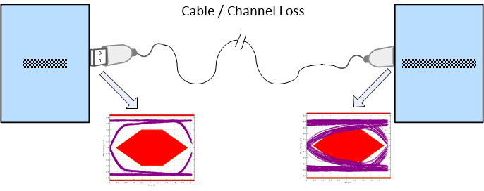  Signal Integrity Degradation