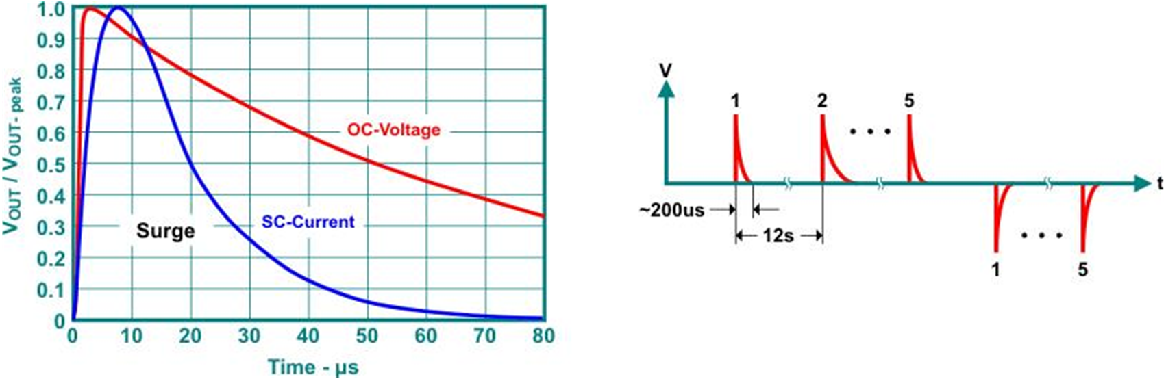  Surge Test
                    Characteristic