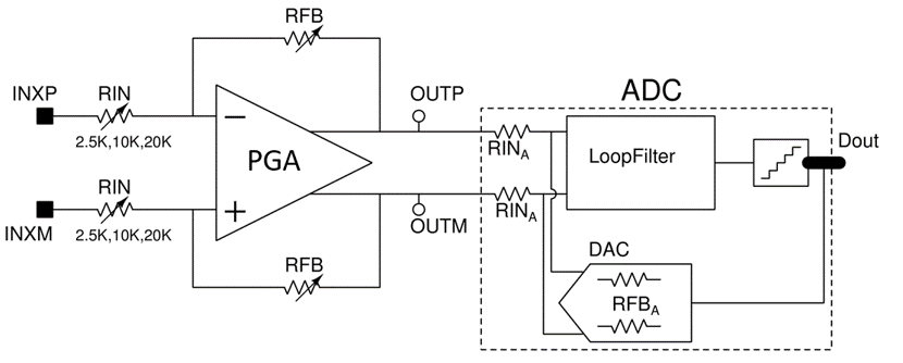  ADC Front-End With PGA