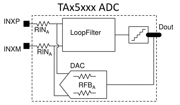  ADC Front-End With PGA Integrated Into the ADC