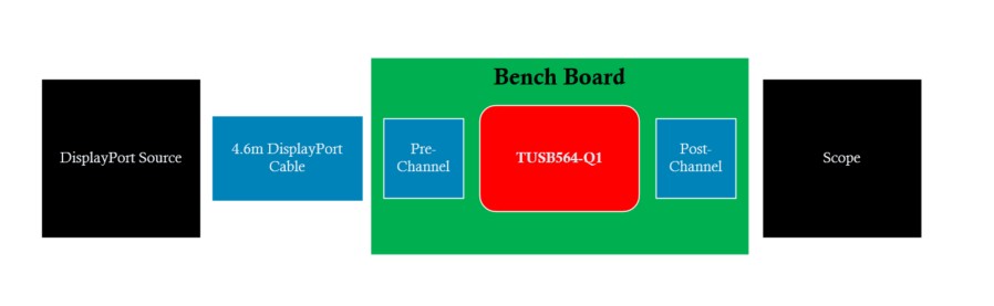  DisplayPort 4.6-Meter System
                    Block Diagram