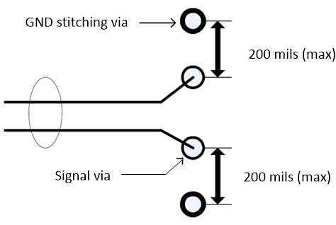  Ground Stitching Via
                    Example