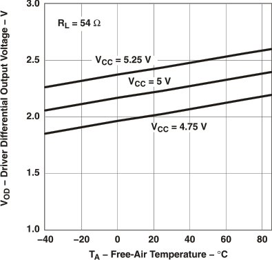 SN65LBC184 SN75LBC184 Driver Differential Output Voltage vs Free-Air Temperature