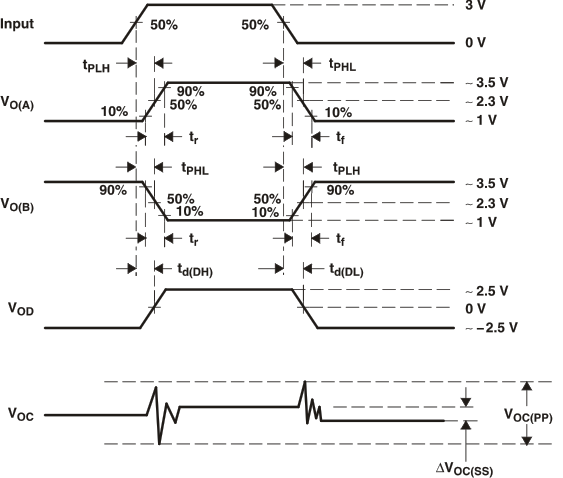 SN65LBC184 SN75LBC184 Driver
                    Timing, Voltage, and Current Waveforms