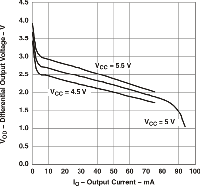 SN65LBC184 SN75LBC184 Differential Output Voltage vs Output Current