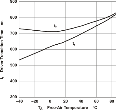 SN65LBC184 SN75LBC184 Driver Transition Time vs Free-Air Temperature