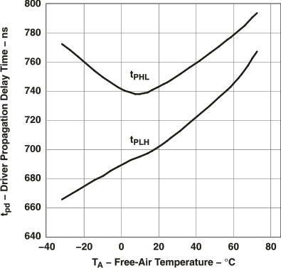 SN65LBC184 SN75LBC184 Driver Propagation Delay Time vs Free-Air Temperature