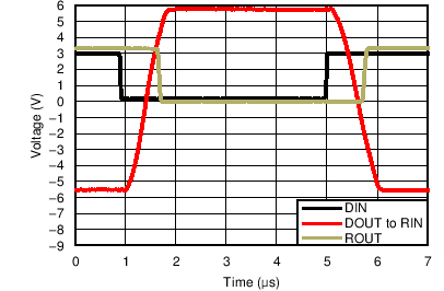 MAX3243 Driver to Receiver Loopback Timing Waveform