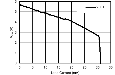 MAX3243 DOUT VOH vs Load Current