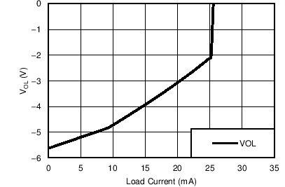 MAX3243 DOUT VOL vs Load Current