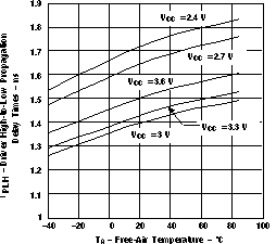 SN65LVDS1 SN65LVDS2 SN65LVDT2 Driver Low-to-High Level Propagation Delay Times vs Free-Air Temperature