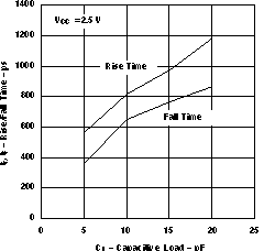 SN65LVDS1 SN65LVDS2 SN65LVDT2 Rise or Fall Time vs Capacitive Load