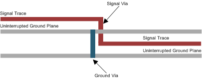 SN65LVDS1 SN65LVDS2 SN65LVDT2 Ground
                    Via Location (Side View)