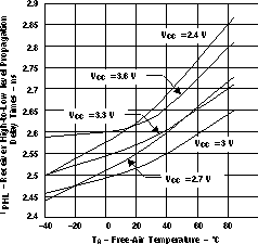 SN65LVDS1 SN65LVDS2 SN65LVDT2 Receiver High-to-Low Level Propagation Delay Times vs Free-Air Temperature