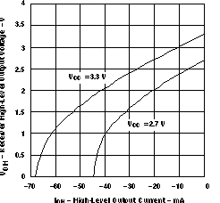 SN65LVDS1 SN65LVDS2 SN65LVDT2 Receiver High-Level Output Voltage vs High-Level Output Current