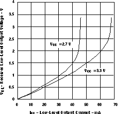 SN65LVDS1 SN65LVDS2 SN65LVDT2 Receiver Low-Level Output Voltage vs Low-Level Output Current