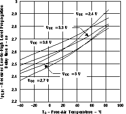 SN65LVDS1 SN65LVDS2 SN65LVDT2 Receiver Low-to-High Level Propagation Delay Times vs Free-Air Temperature