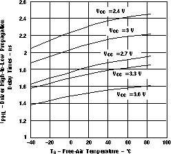 SN65LVDS1 SN65LVDS2 SN65LVDT2 Driver High-to-Low Level Propagation Delay Times vs Free-Air Temperature