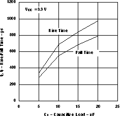 SN65LVDS1 SN65LVDS2 SN65LVDT2 Rise or Fall Time vs Capacitive Load